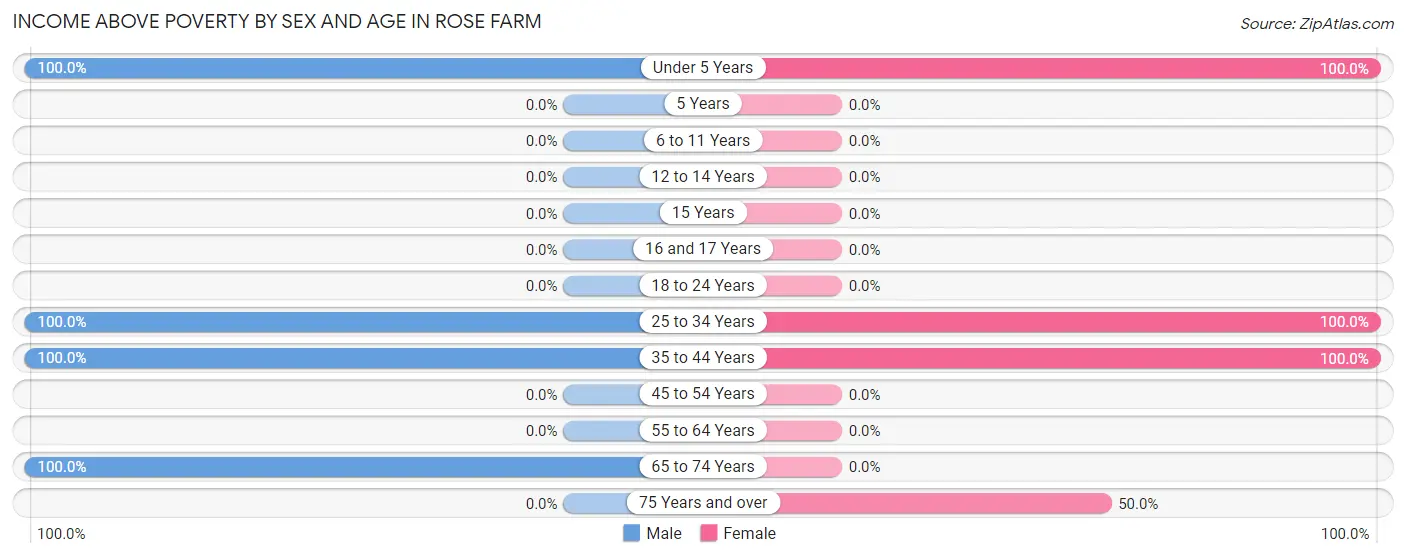 Income Above Poverty by Sex and Age in Rose Farm