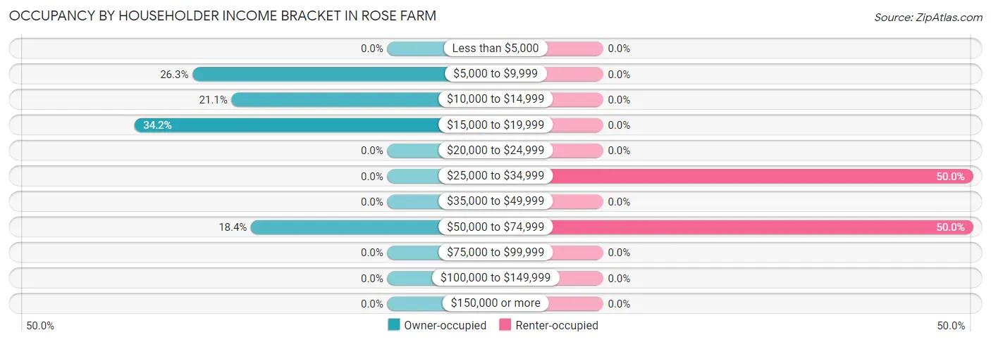Occupancy by Householder Income Bracket in Rose Farm