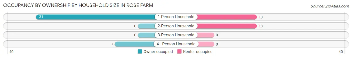 Occupancy by Ownership by Household Size in Rose Farm