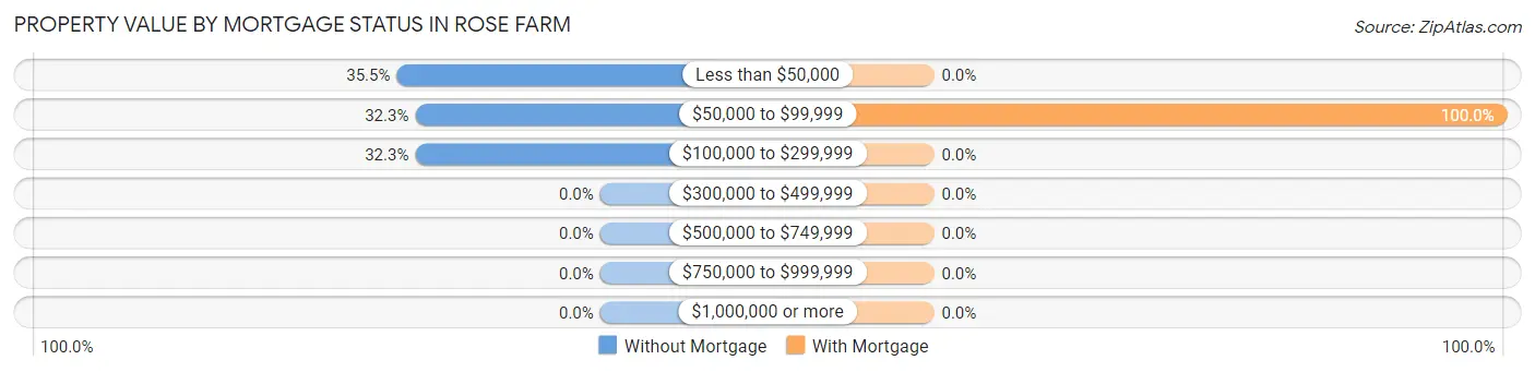 Property Value by Mortgage Status in Rose Farm