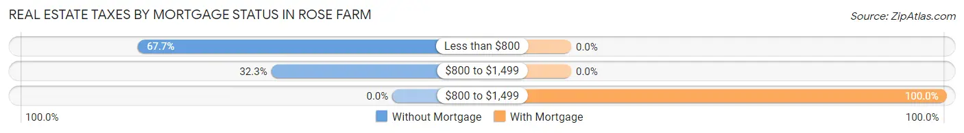 Real Estate Taxes by Mortgage Status in Rose Farm