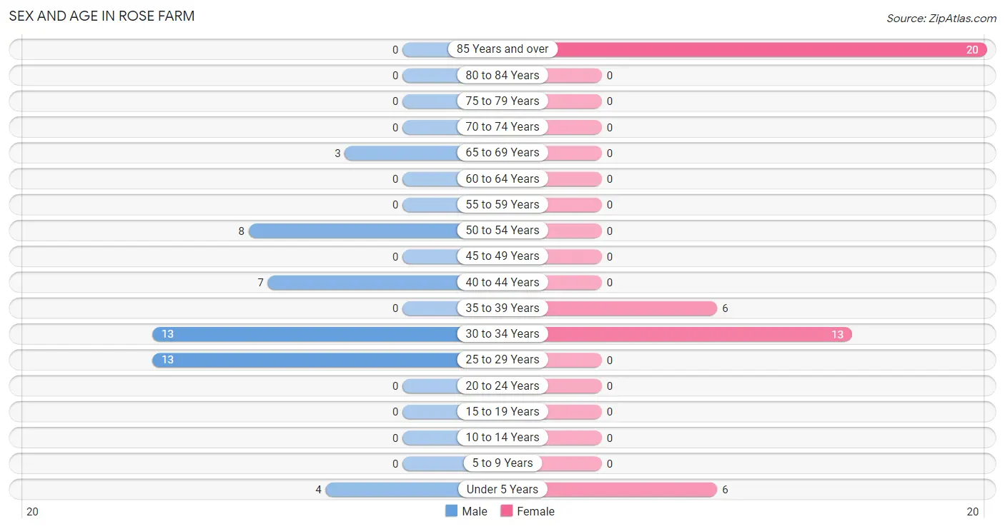 Sex and Age in Rose Farm