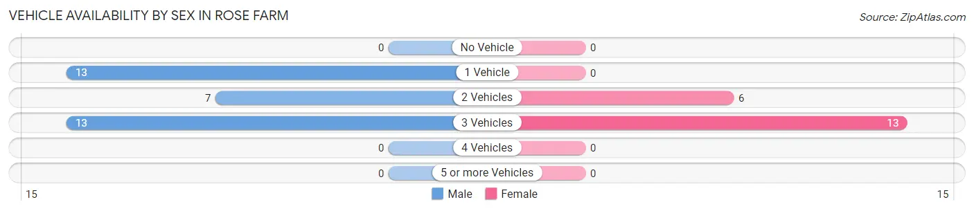 Vehicle Availability by Sex in Rose Farm