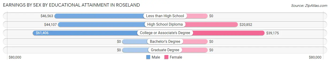 Earnings by Sex by Educational Attainment in Roseland