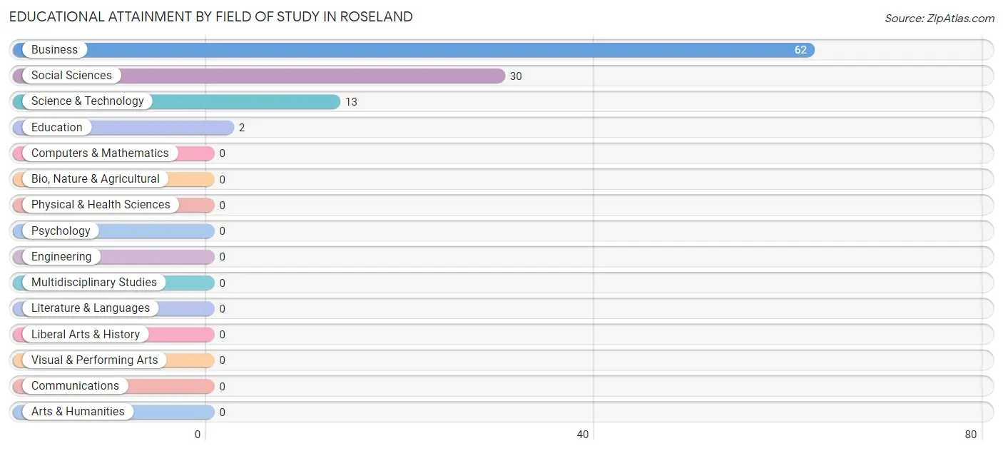 Educational Attainment by Field of Study in Roseland