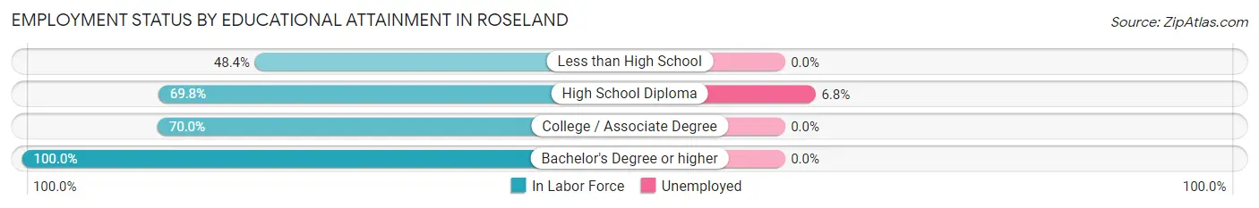 Employment Status by Educational Attainment in Roseland