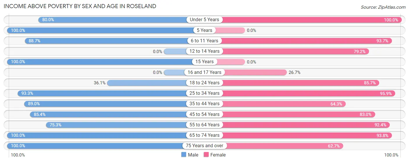 Income Above Poverty by Sex and Age in Roseland