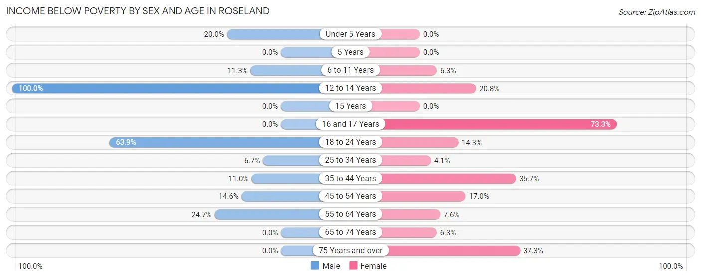 Income Below Poverty by Sex and Age in Roseland