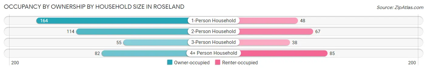 Occupancy by Ownership by Household Size in Roseland