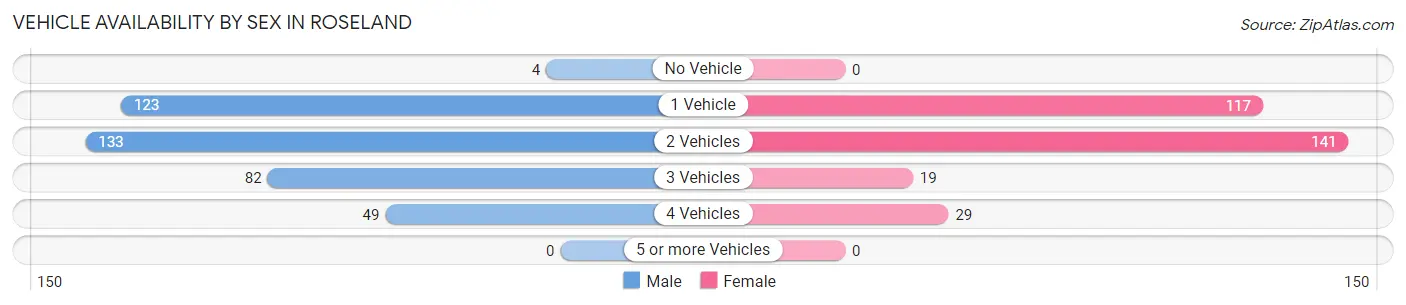 Vehicle Availability by Sex in Roseland