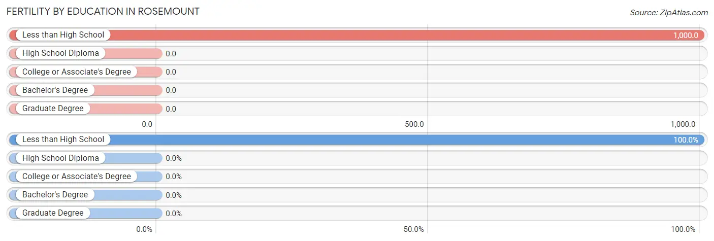 Female Fertility by Education Attainment in Rosemount