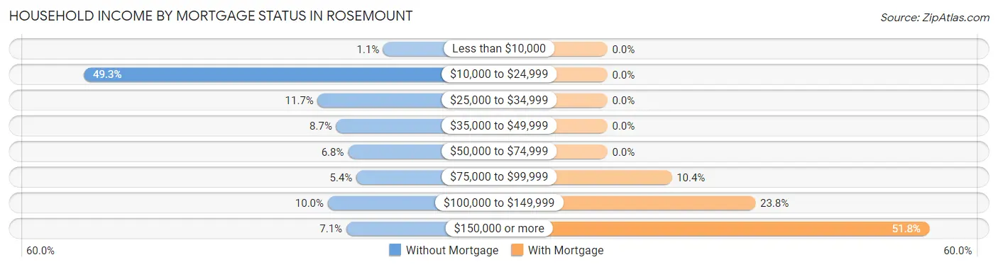 Household Income by Mortgage Status in Rosemount