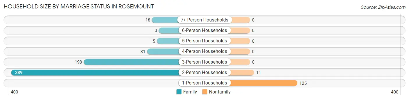 Household Size by Marriage Status in Rosemount