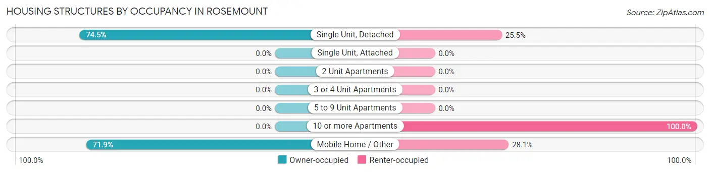 Housing Structures by Occupancy in Rosemount