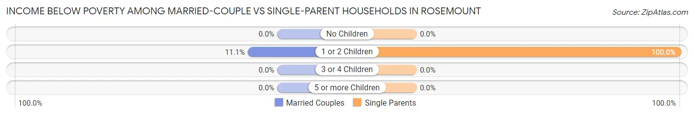 Income Below Poverty Among Married-Couple vs Single-Parent Households in Rosemount