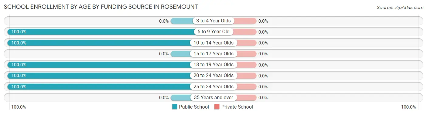 School Enrollment by Age by Funding Source in Rosemount