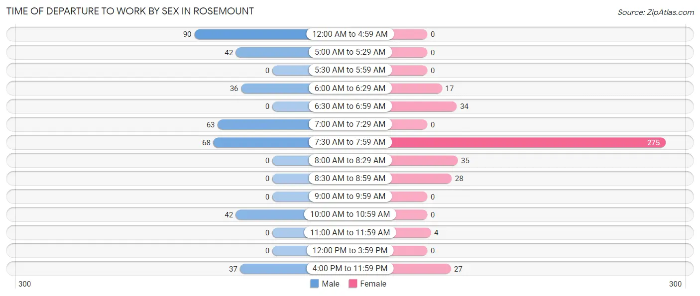 Time of Departure to Work by Sex in Rosemount