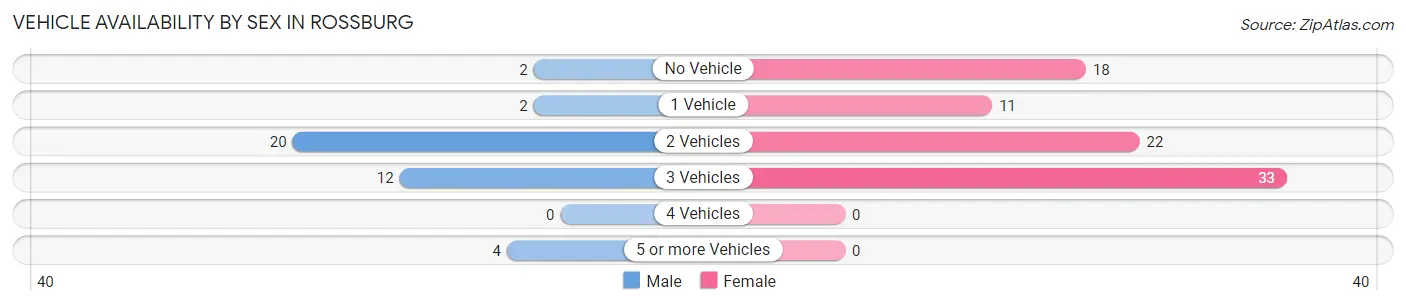 Vehicle Availability by Sex in Rossburg