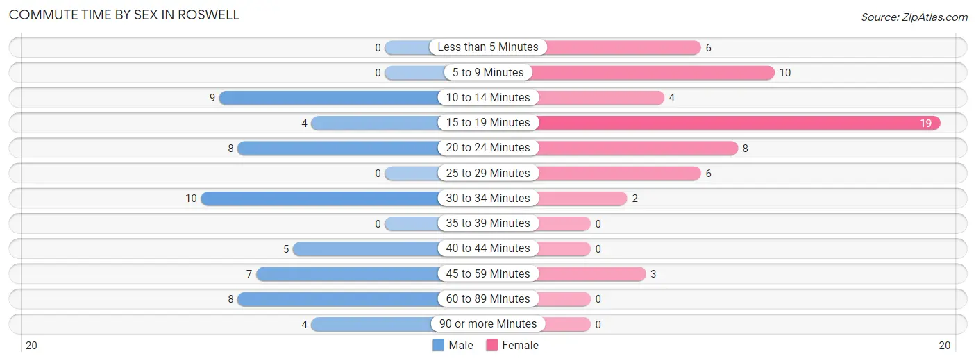 Commute Time by Sex in Roswell