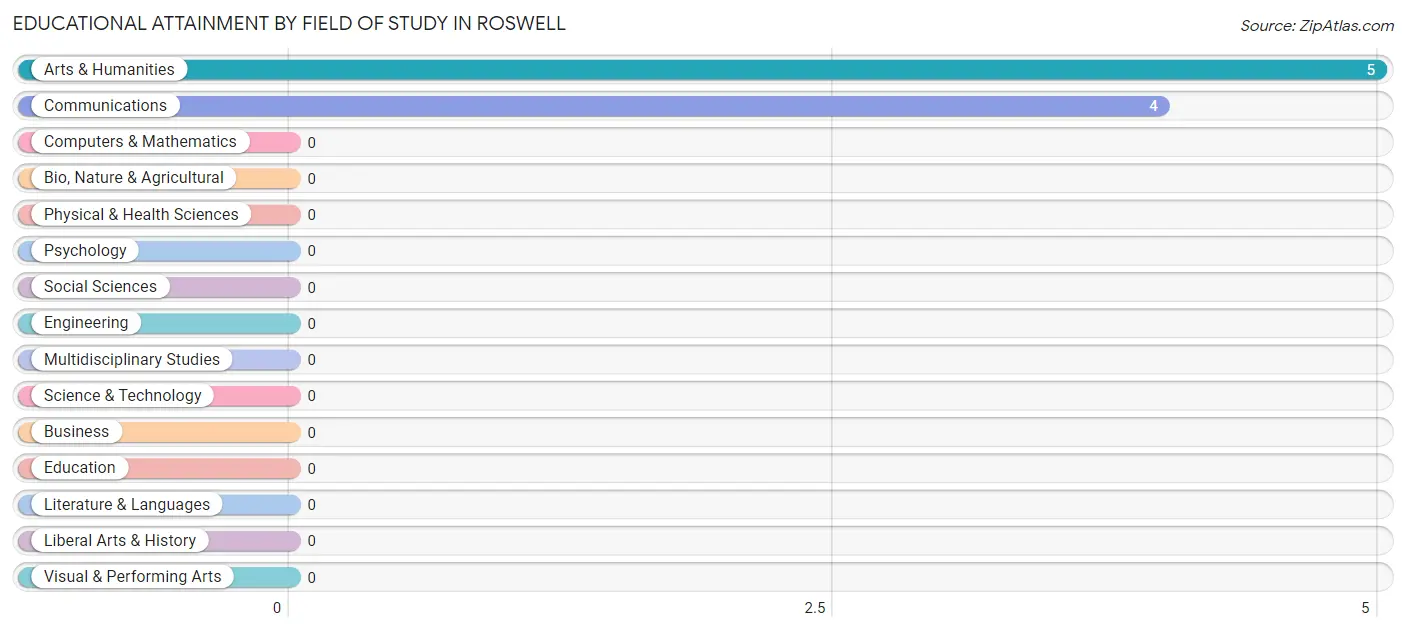 Educational Attainment by Field of Study in Roswell