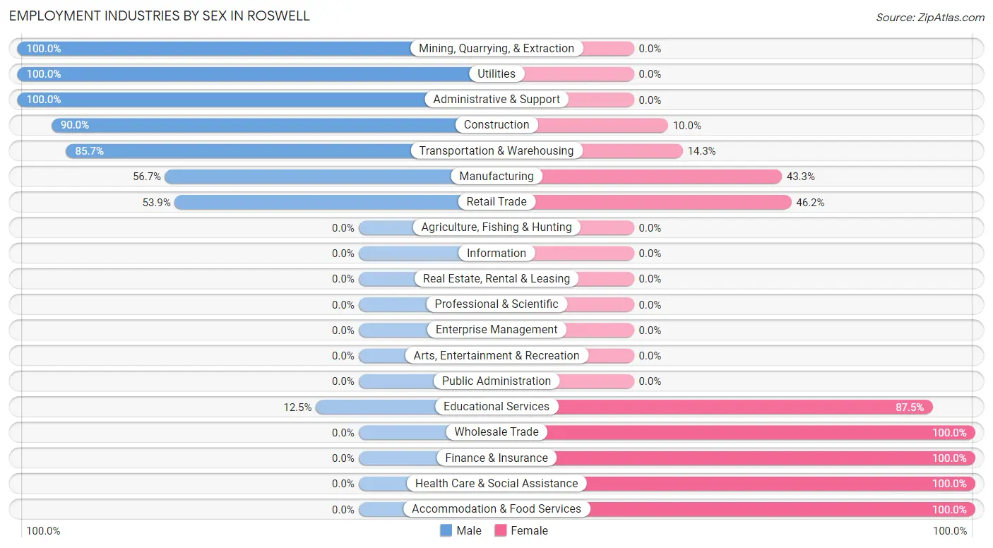 Employment Industries by Sex in Roswell