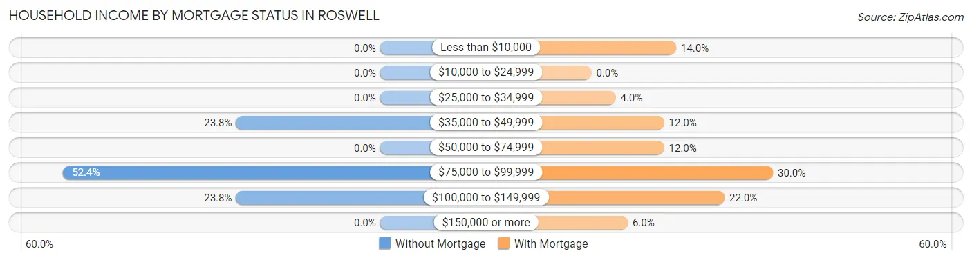 Household Income by Mortgage Status in Roswell