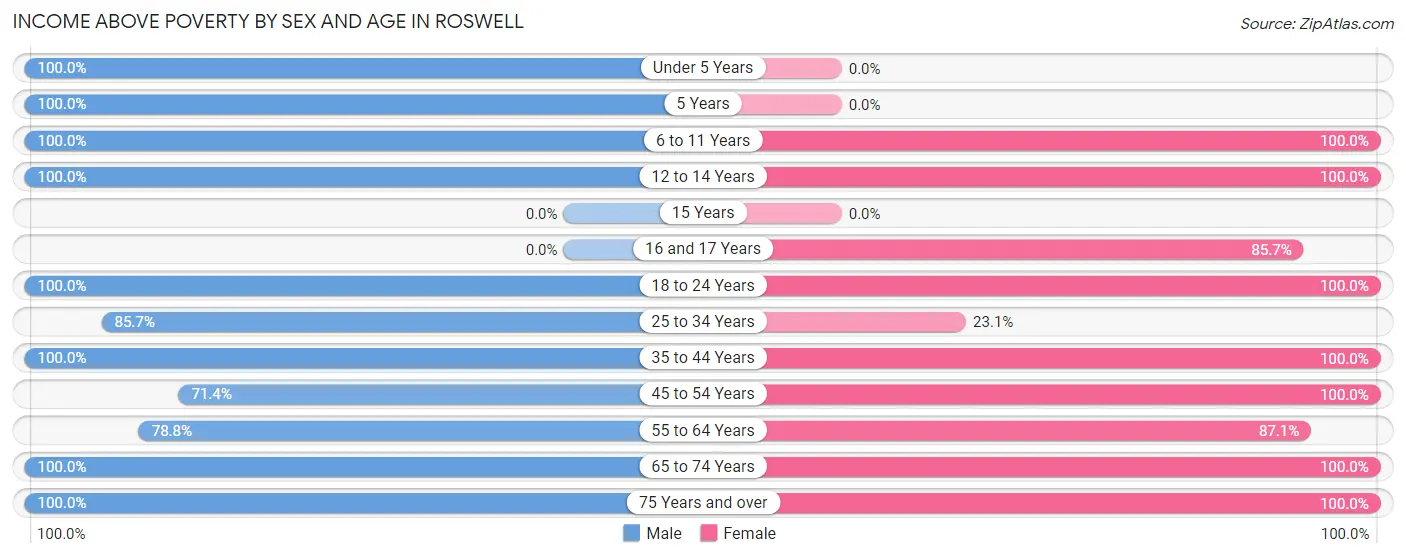 Income Above Poverty by Sex and Age in Roswell