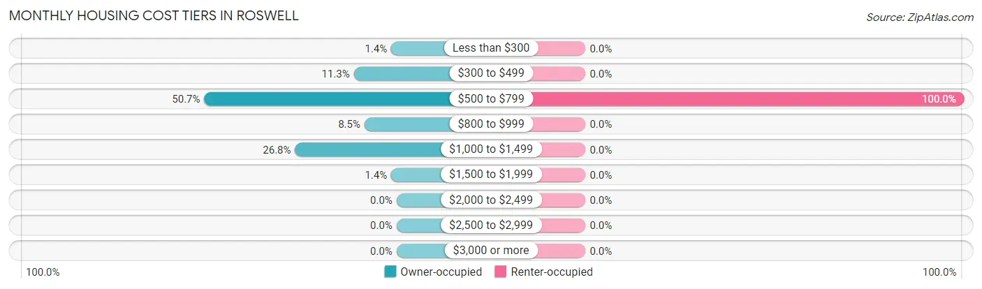 Monthly Housing Cost Tiers in Roswell