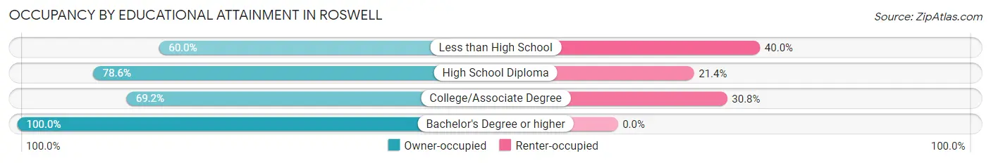 Occupancy by Educational Attainment in Roswell