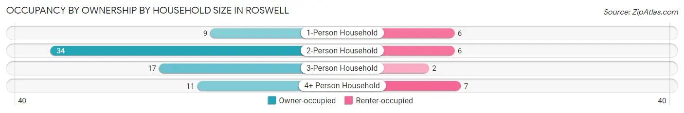 Occupancy by Ownership by Household Size in Roswell