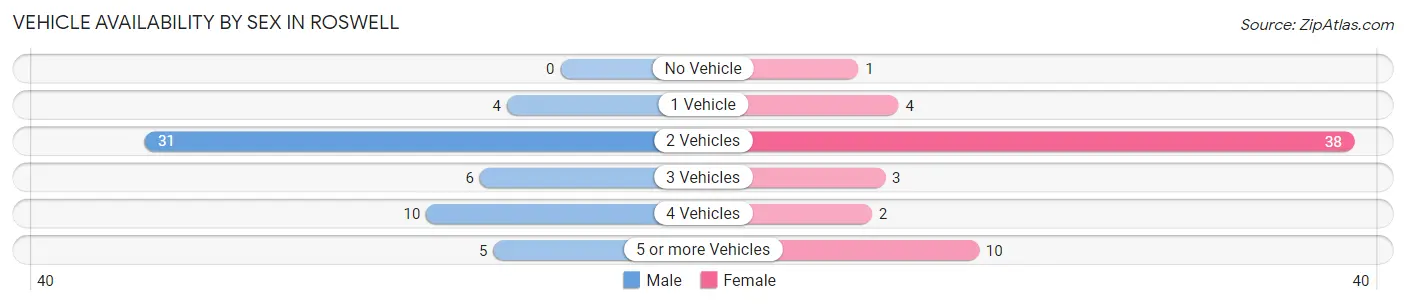 Vehicle Availability by Sex in Roswell