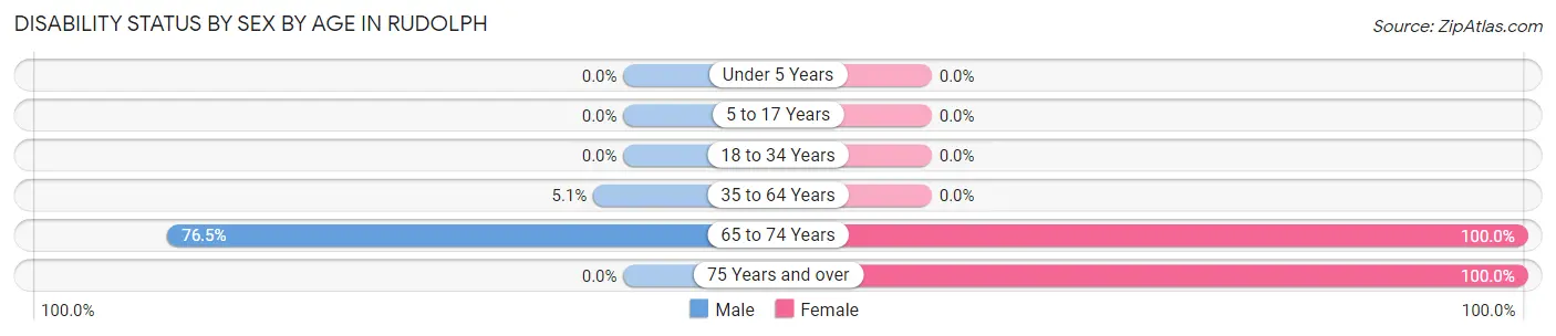 Disability Status by Sex by Age in Rudolph