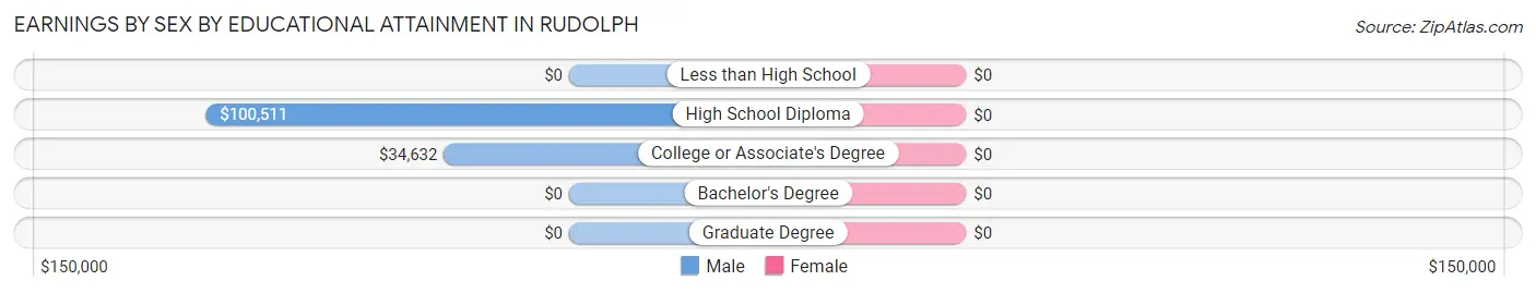 Earnings by Sex by Educational Attainment in Rudolph