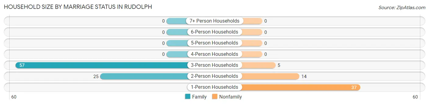 Household Size by Marriage Status in Rudolph