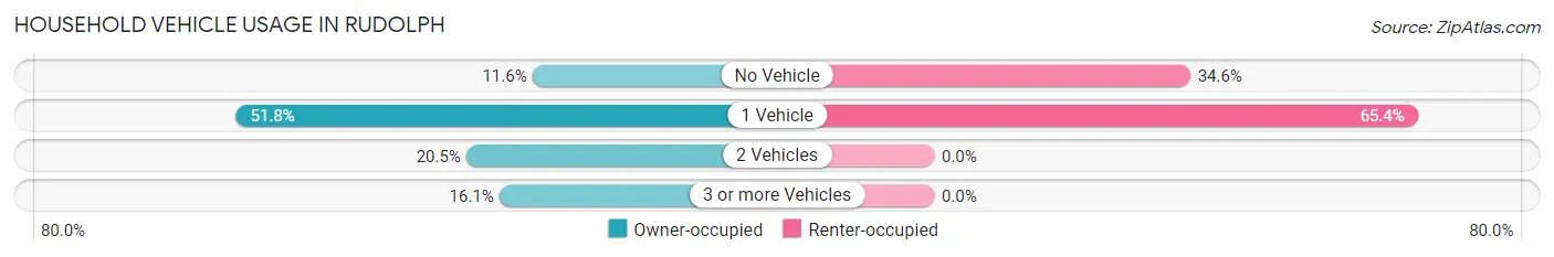 Household Vehicle Usage in Rudolph