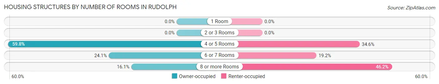 Housing Structures by Number of Rooms in Rudolph
