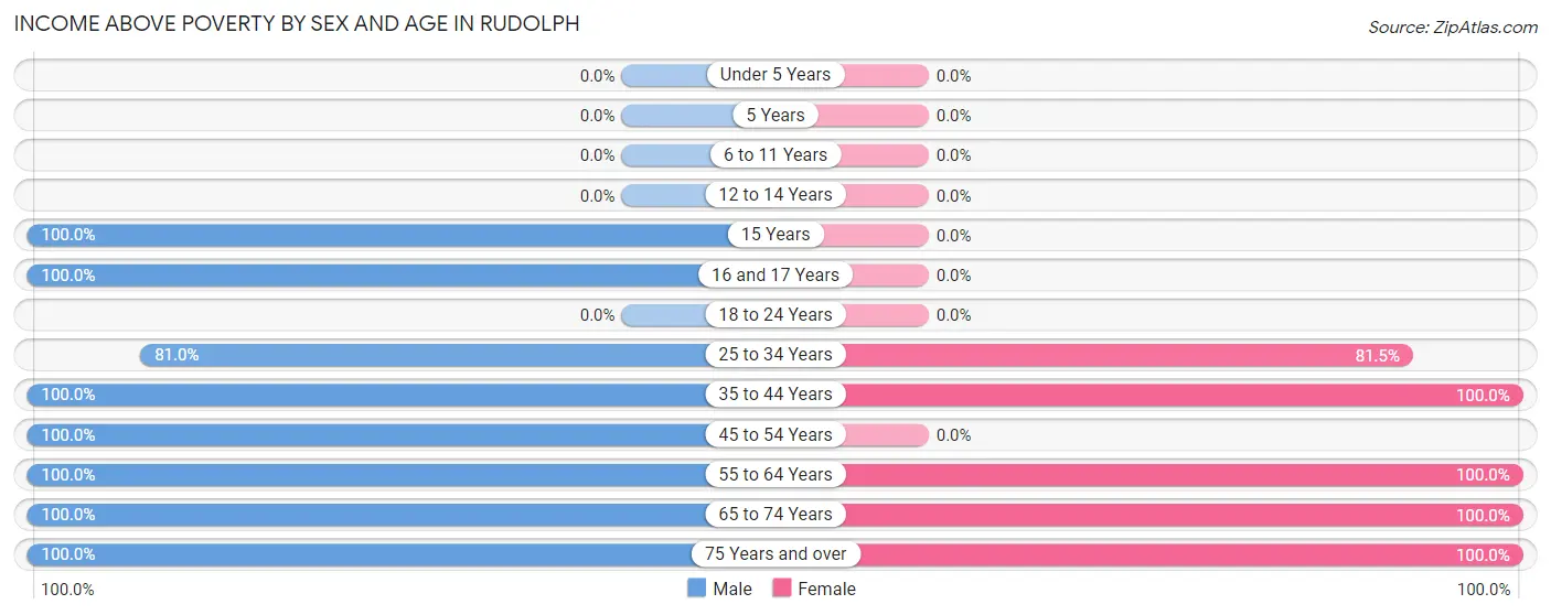 Income Above Poverty by Sex and Age in Rudolph