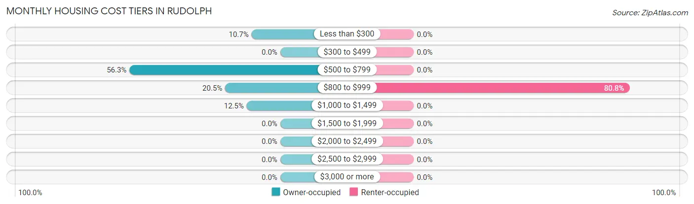 Monthly Housing Cost Tiers in Rudolph