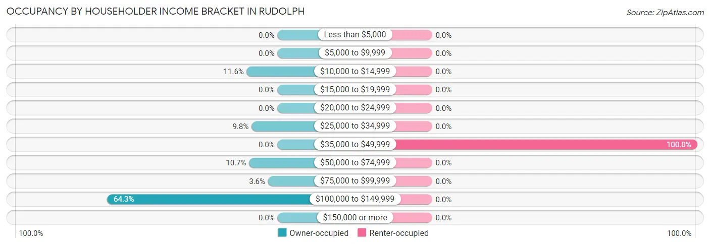 Occupancy by Householder Income Bracket in Rudolph