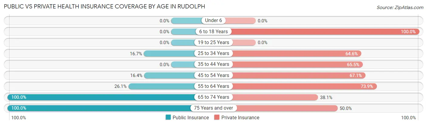 Public vs Private Health Insurance Coverage by Age in Rudolph