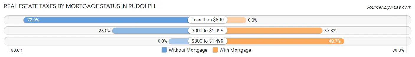 Real Estate Taxes by Mortgage Status in Rudolph