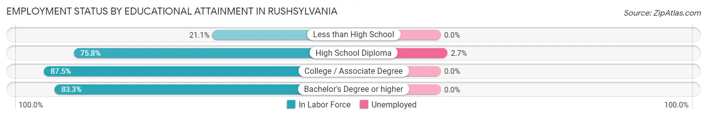 Employment Status by Educational Attainment in Rushsylvania