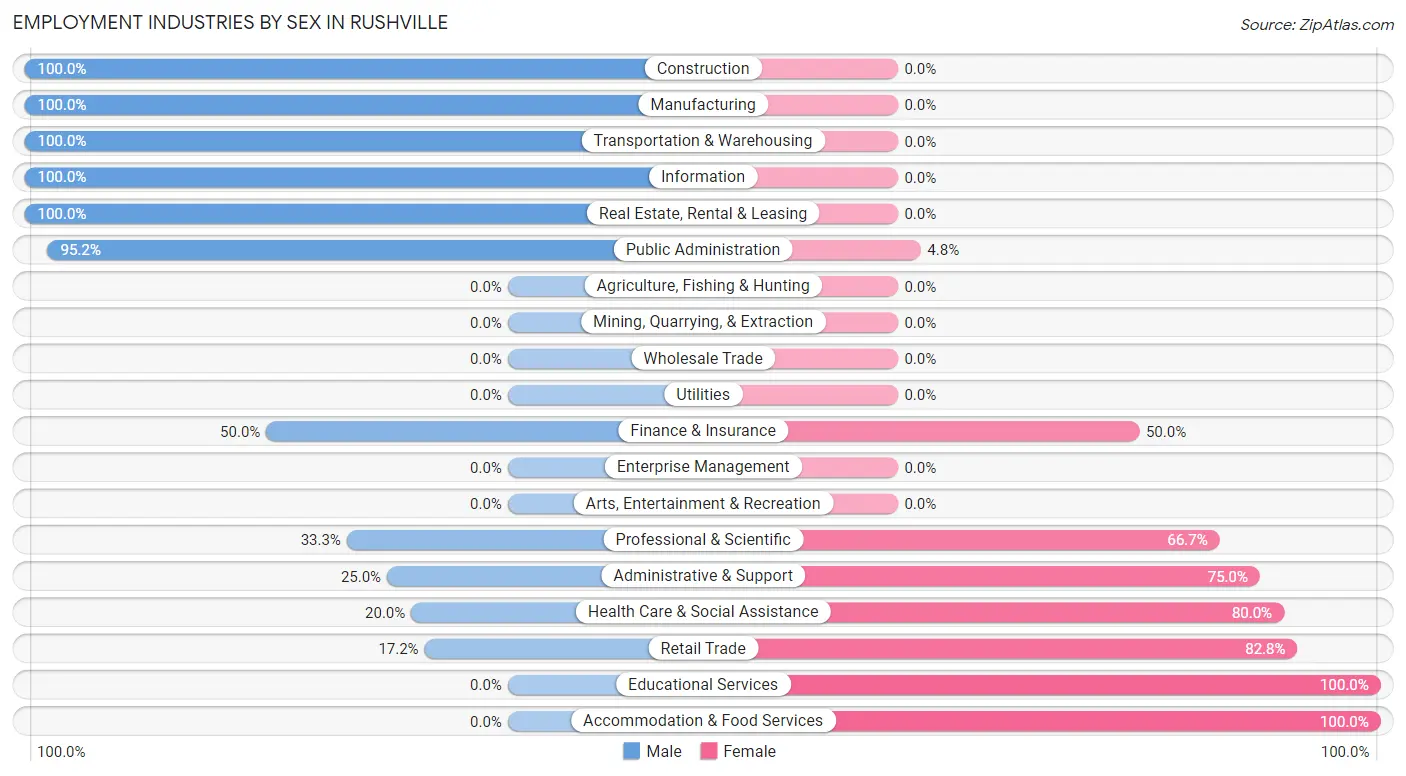 Employment Industries by Sex in Rushville