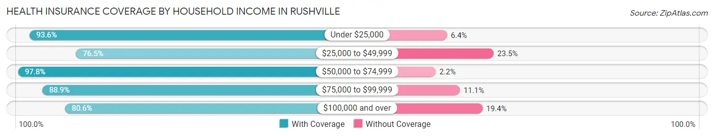Health Insurance Coverage by Household Income in Rushville