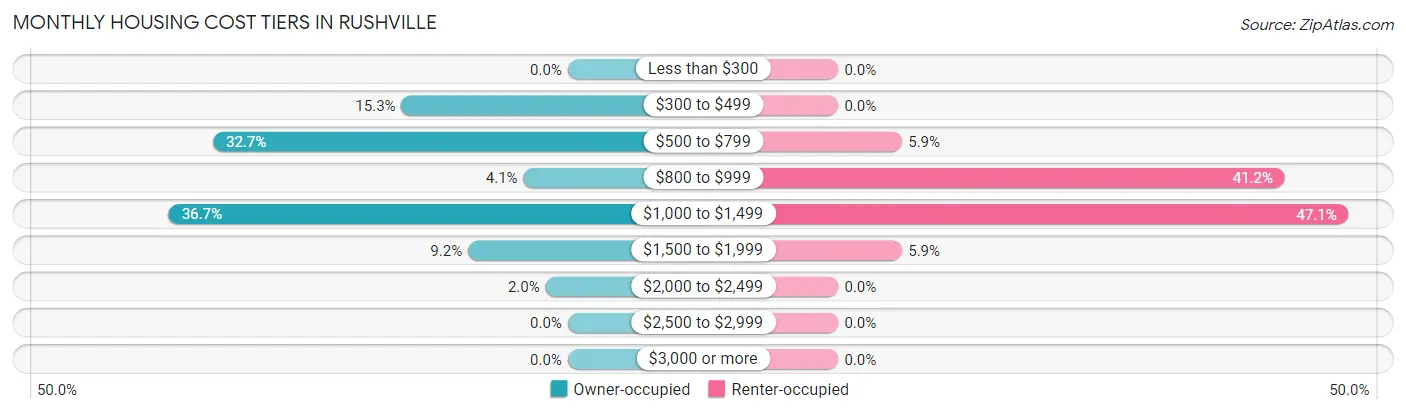 Monthly Housing Cost Tiers in Rushville