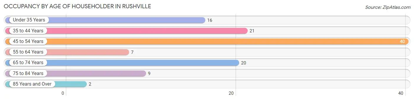 Occupancy by Age of Householder in Rushville