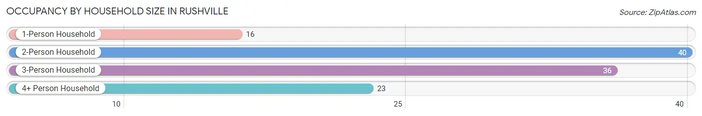 Occupancy by Household Size in Rushville