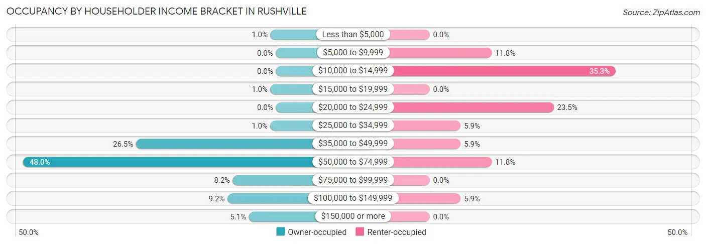 Occupancy by Householder Income Bracket in Rushville