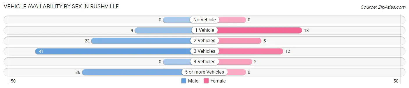 Vehicle Availability by Sex in Rushville