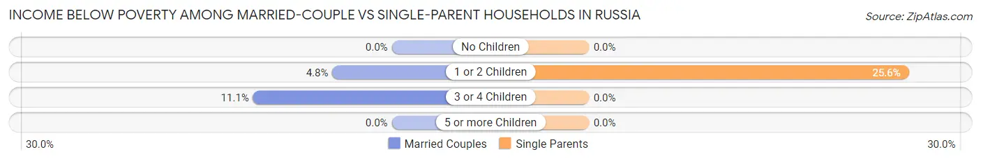 Income Below Poverty Among Married-Couple vs Single-Parent Households in Russia